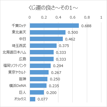 日本プロ野球ドラフト会議での球団別くじ運の良さ（2005年～2018年）その1（グラフ）