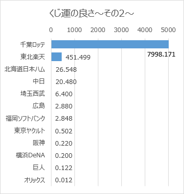 日本プロ野球ドラフト会議での球団別くじ運の良さ（2005年～2018年）その2