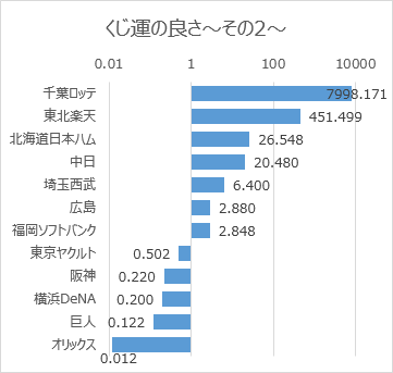 日本プロ野球ドラフト会議での球団別くじ運の良さ（2005年～2018年）その2対数目盛