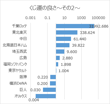 日本プロ野球ドラフト会議での球団別くじ運の良さ（2005年～2019年）その2対数目盛