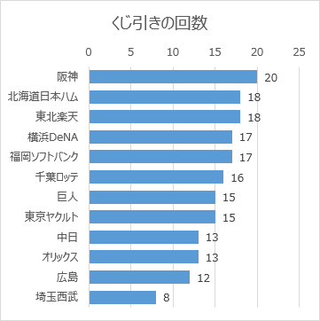 日本プロ野球ドラフト会議の球団別くじ引き回数（2005年～2018年）