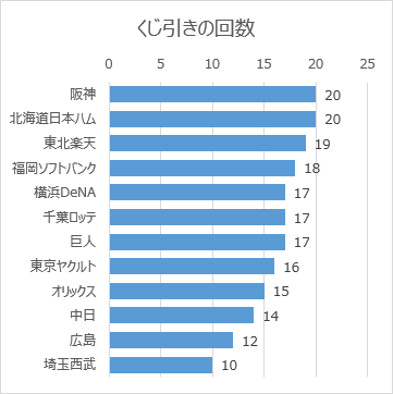 日本プロ野球ドラフト会議の球団別くじ引き回数（2005年～2019年）