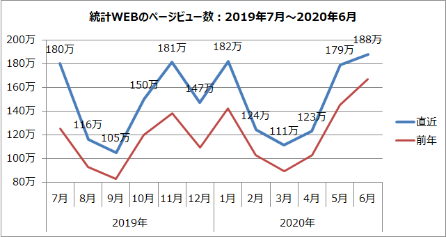 統計WEBのページビュー数のグラフ（2019年7月～2020年6月）