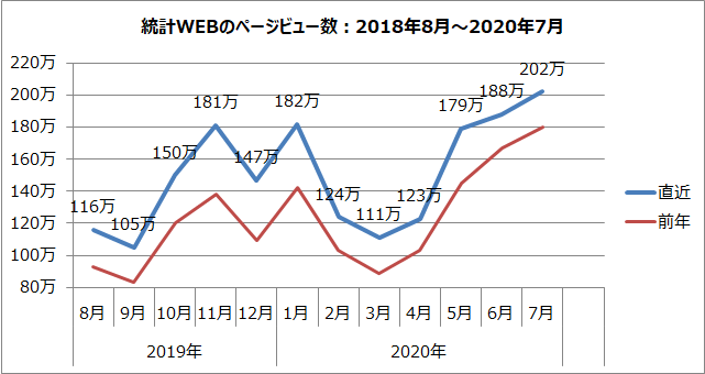 統計WEBのページビュー数のグラフ（2018年8月～2020年7月）