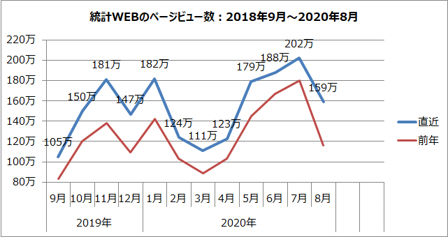 統計WEBのページビュー数のグラフ（2018年9月～2020年8月）