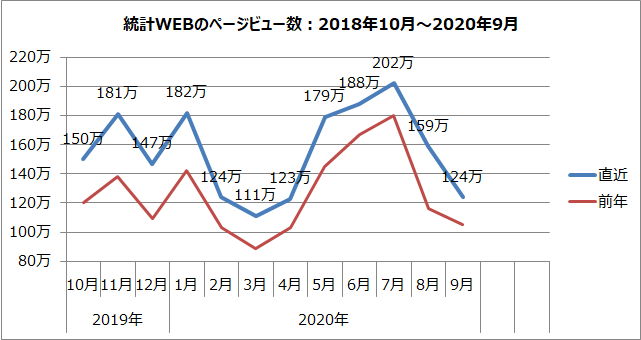 統計WEBのページビュー数のグラフ（2018年10月～2020年9月）