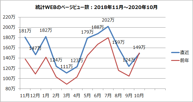 統計WEBのページビュー数のグラフ（2018年11月～2020年10月）