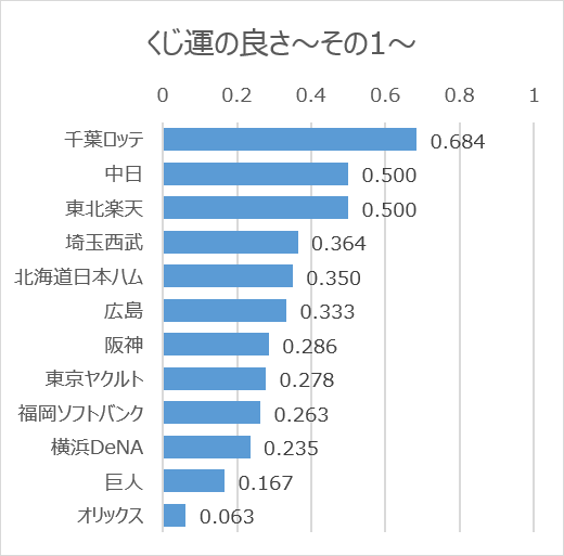 日本プロ野球ドラフト会議での球団別くじ運の良さ（2005年～2020年）その1（グラフ）