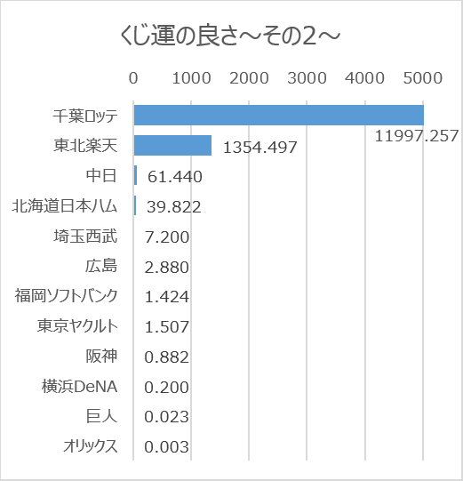 日本プロ野球ドラフト会議での球団別くじ運の良さ（2005年～2020年）その2