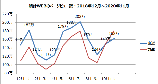 統計WEBのページビュー数のグラフ（2018年12月～2020年11月）