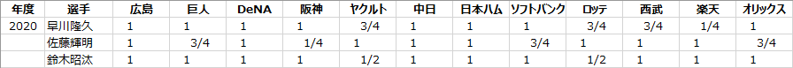 日本プロ野球ドラフト会議のくじ運の良さの計算例