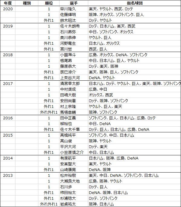 日本プロ野球ドラフト会議2005年から2020年までのくじ引きデータ-1