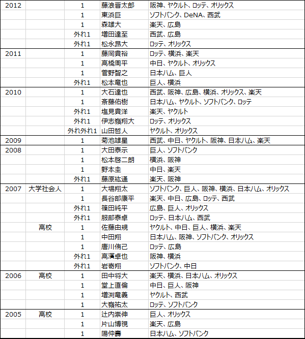 日本プロ野球ドラフト会議2005年から2020年までのくじ引きデータ-2