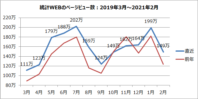 統計WEBのページビュー数のグラフ（2019年3月～2021年2月）