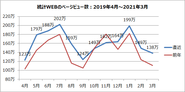 統計WEBのページビュー数のグラフ（2019年4月～2021年3月）