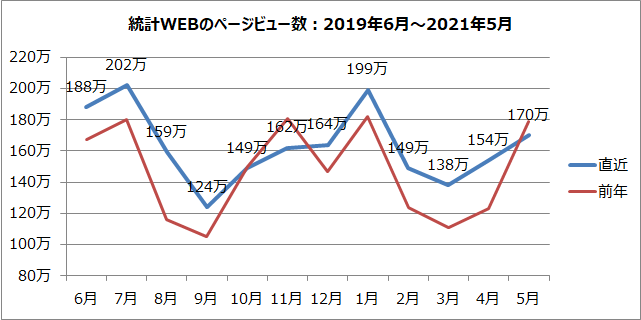統計WEBのページビュー数のグラフ（2019年6月～2021年5月）