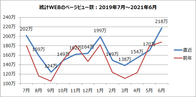統計WEBのページビュー数のグラフ（2019年7月～2021年6月）
