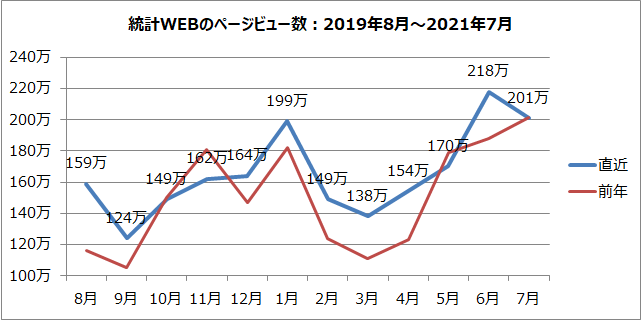 統計WEBのページビュー数のグラフ（2019年8月～2021年7月）