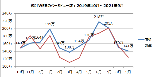 統計WEBのページビュー数のグラフ（2019年10月～2021年9月）