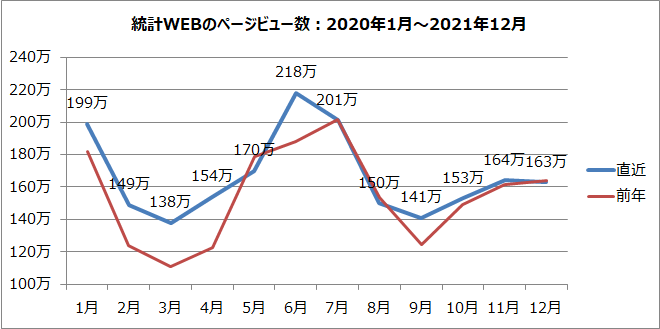 統計WEBのページビュー数のグラフ（2020年1月～2021年12月）