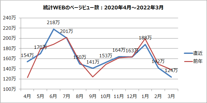 統計WEBのページビュー数のグラフ（2020年4月～2022年3月）