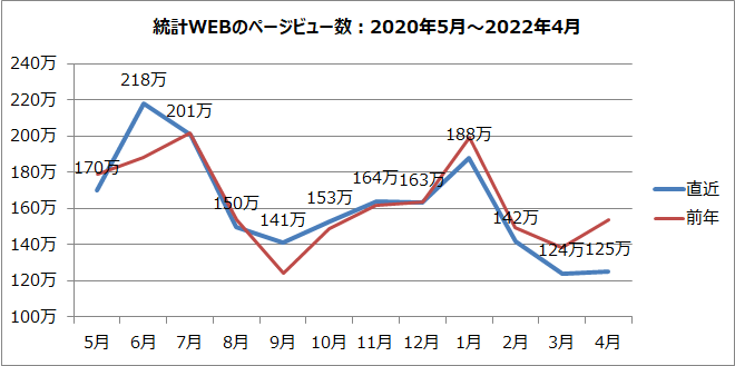 統計WEBのページビュー数のグラフ（2020年4月～2022年3月）