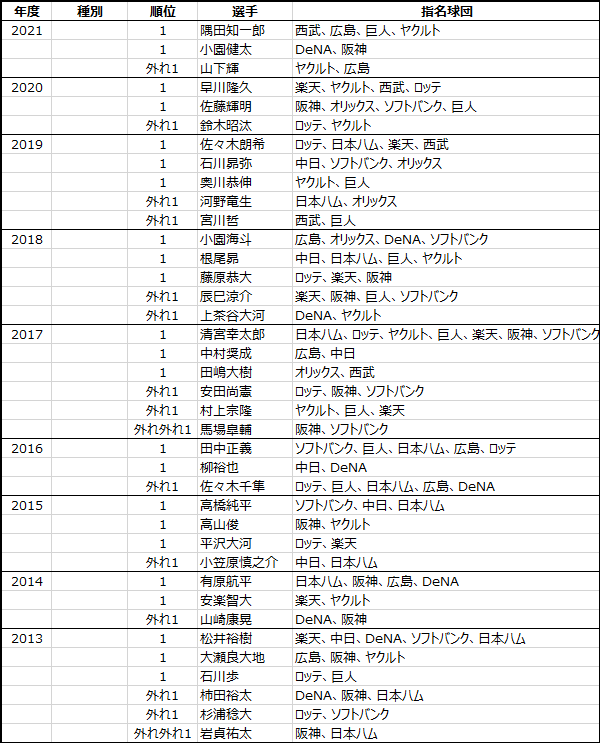 日本プロ野球ドラフト会議2005年から2021年までのくじ引きデータ-1