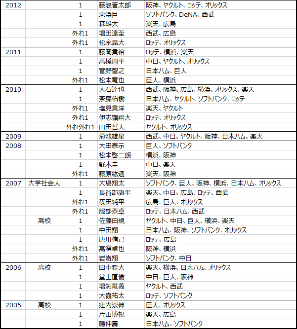 日本プロ野球ドラフト会議2005年から2021年までのくじ引きデータ-2