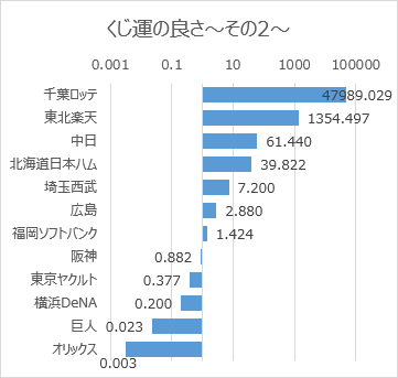 日本プロ野球ドラフト会議での球団別くじ運の良さ（2005年～2020年）その2対数目盛
