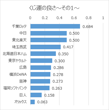 日本プロ野球ドラフト会議での球団別くじ運の良さ（2005年～2021年）その1（グラフ）