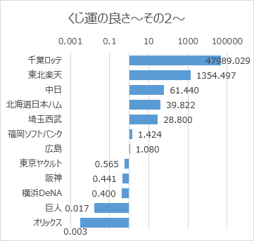 日本プロ野球ドラフト会議での球団別くじ運の良さ（2005年～2021年）その2対数目盛