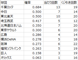 日本プロ野球ドラフト会議での球団別くじ運の良さ（2005年～2021年）その1（データ）