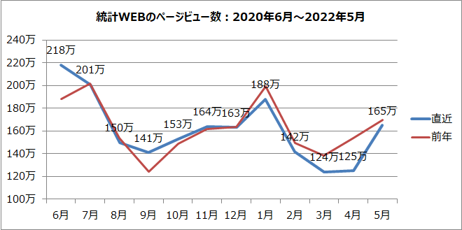 統計WEBのページビュー数のグラフ（2020年7月～2022年6月）