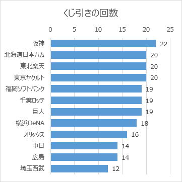 日本プロ野球ドラフト会議の球団別くじ引き回数（2005年～2021年）