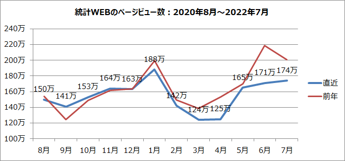 統計WEBのページビュー数のグラフ（2020年8月～2022年7月）