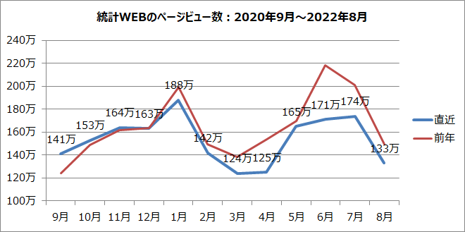 統計WEBのページビュー数のグラフ（2020年9月～2022年8月）