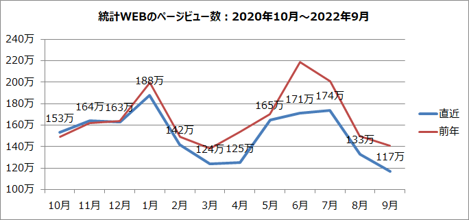 統計WEBのページビュー数のグラフ（2020年10月～2022年9月）