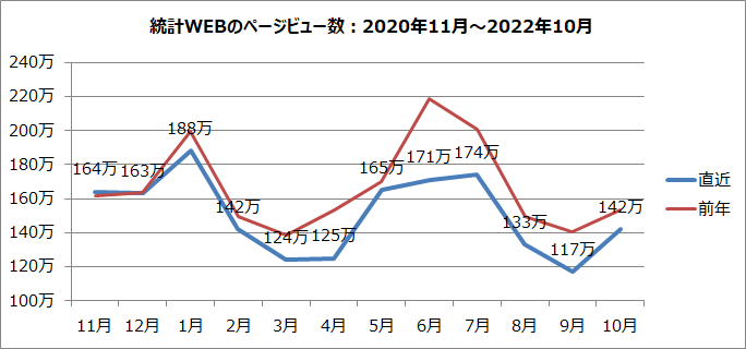 統計WEBのページビュー数のグラフ（2020年11月～2022年10月）