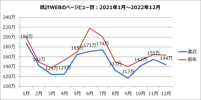 統計WEBのページビュー数のグラフ（2021年1月～2022年12月）