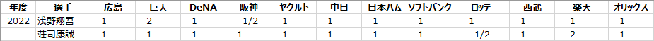 日本プロ野球ドラフト会議のくじ運の良さの計算例