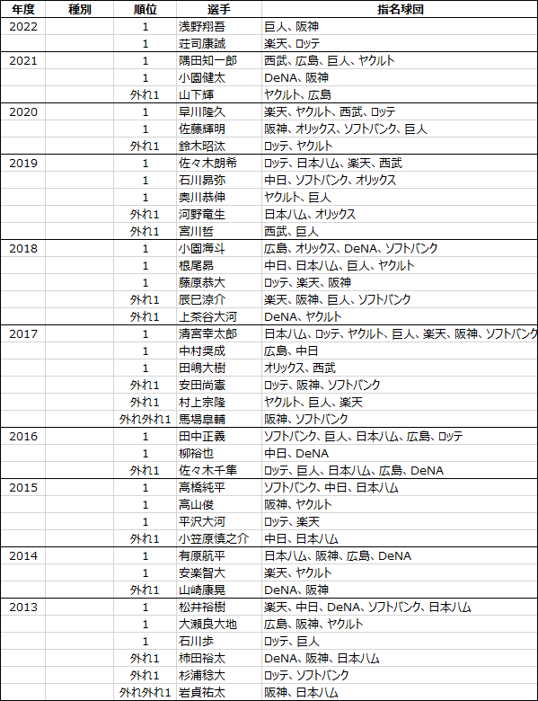 日本プロ野球ドラフト会議2005年から2022年までのくじ引きデータ-1