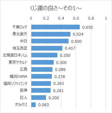 日本プロ野球ドラフト会議での球団別くじ運の良さ（2005年～2022年）その1（グラフ）