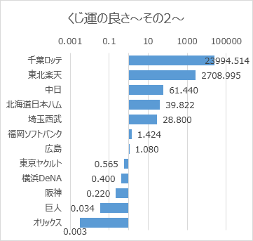 日本プロ野球ドラフト会議での球団別くじ運の良さ（2005年～2022年）その2対数目盛
