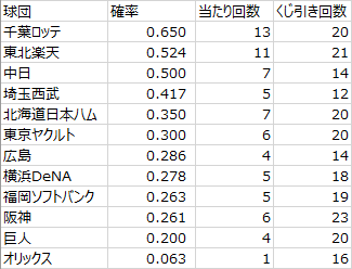 日本プロ野球ドラフト会議での球団別くじ運の良さ（2005年～2022年）その1（データ）