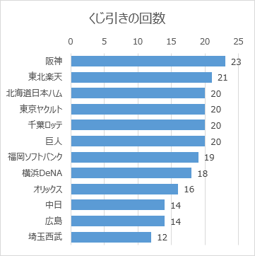 日本プロ野球ドラフト会議の球団別くじ引き回数（2005年～2022年）