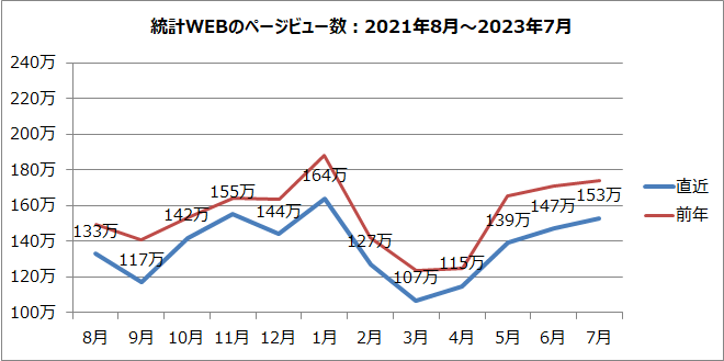 統計WEBのページビュー数のグラフ（2021年8月～2023年7月）