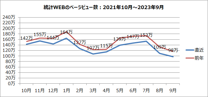 統計WEBのページビュー数のグラフ（2021年10月～2023年9月）