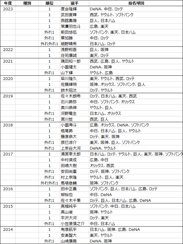 日本プロ野球ドラフト会議2005年から2023年までのくじ引きデータ-1