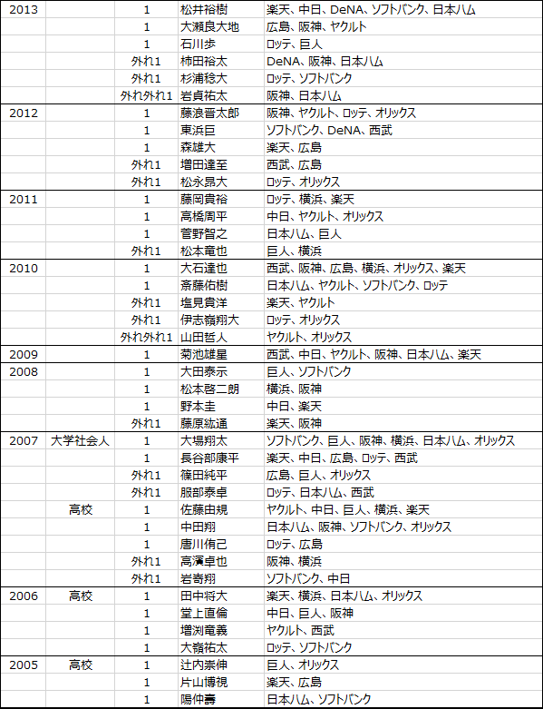 日本プロ野球ドラフト会議2005年から2023年までのくじ引きデータ-2