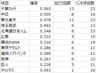 日本プロ野球ドラフト会議での球団別くじ運の良さ（2005年～2023年）その1（データ）